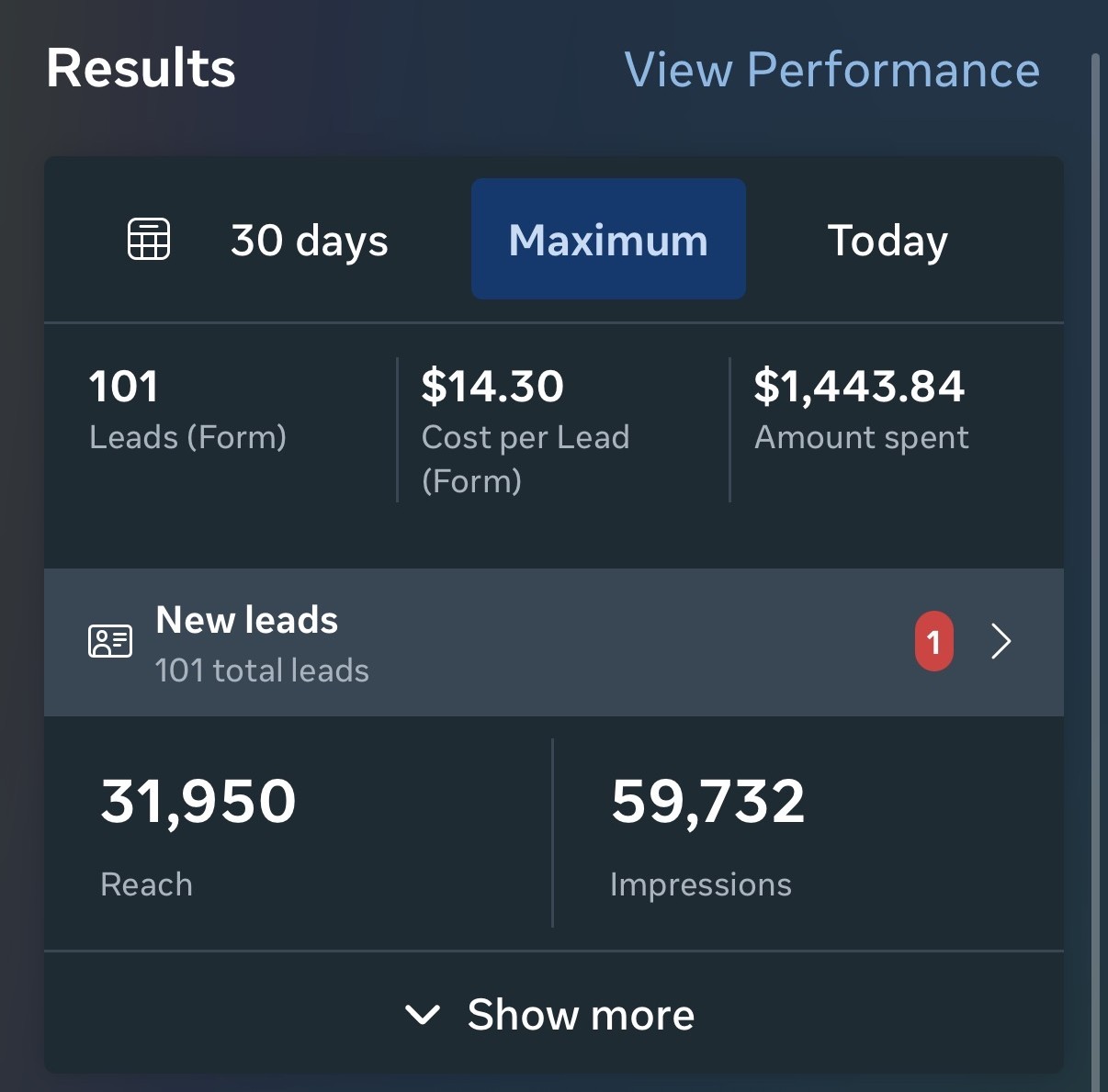 Campaign results showing 101 leads at $14.30 cost per lead